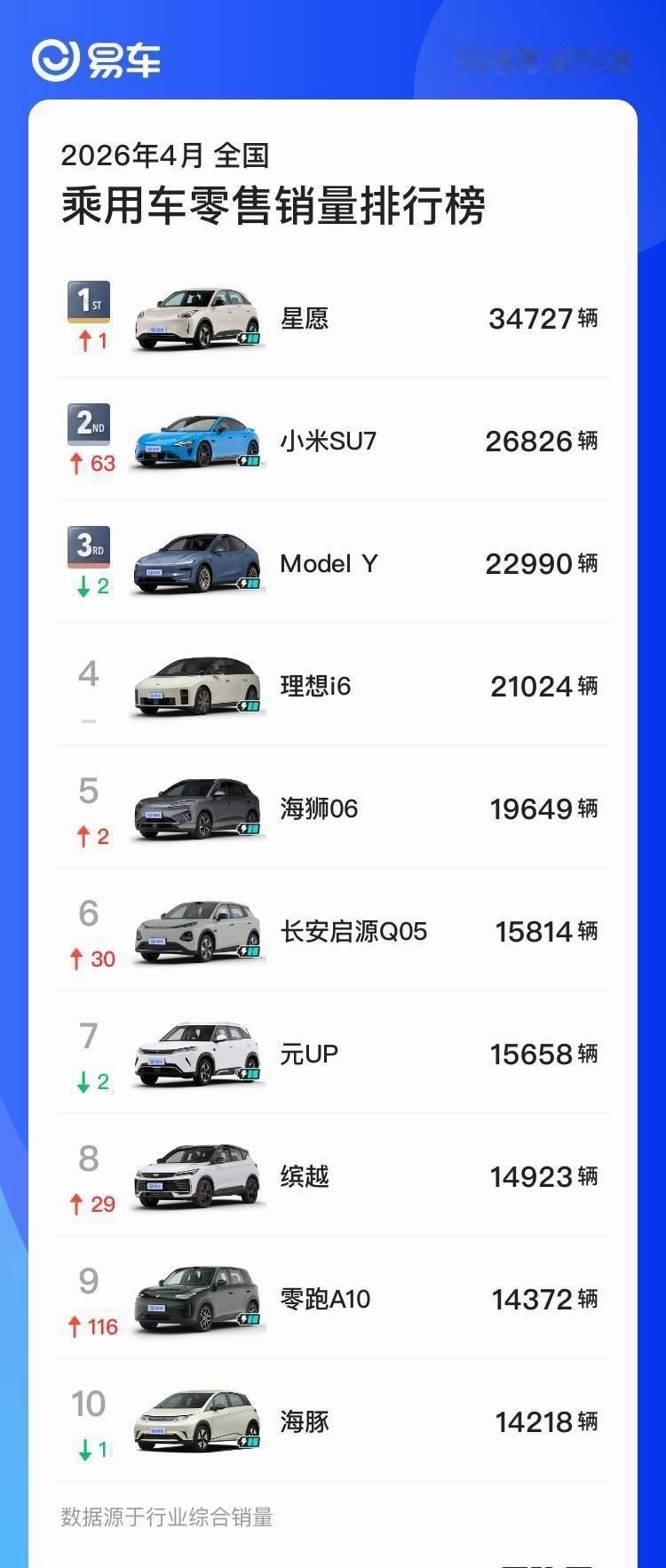 26年4月全国汽车零售销量前十车型是越来越贵的车上榜了，并且仅一一车是油车（吉利