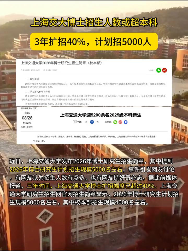 上海交大博士招生人数或超本科，3年扩招40%，计划招5000人。近日，上海交通