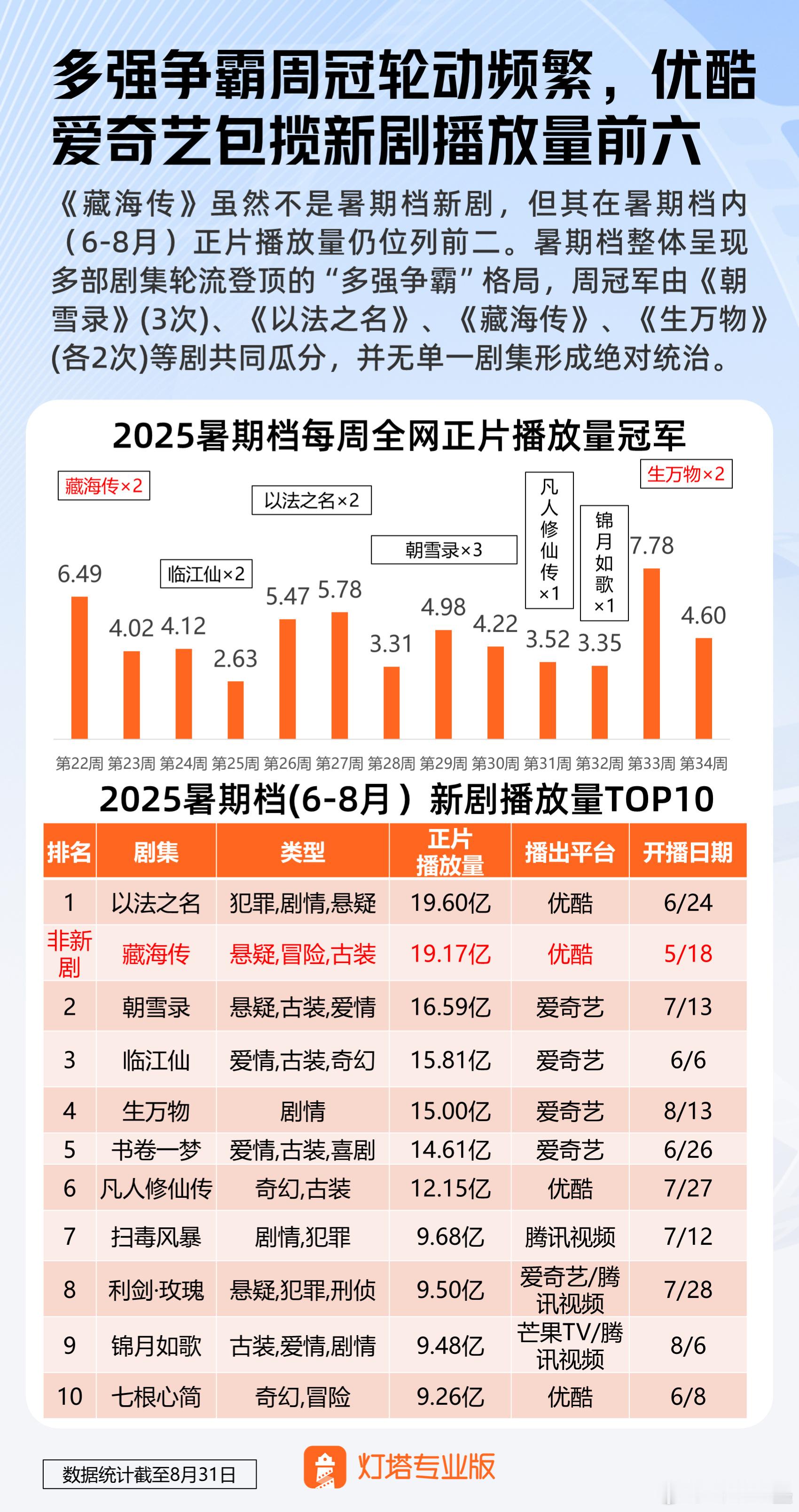 凭借36.23%的市占率，《藏海传》登顶暑期档剧集榜首，藏海传创暑期最高单日市占