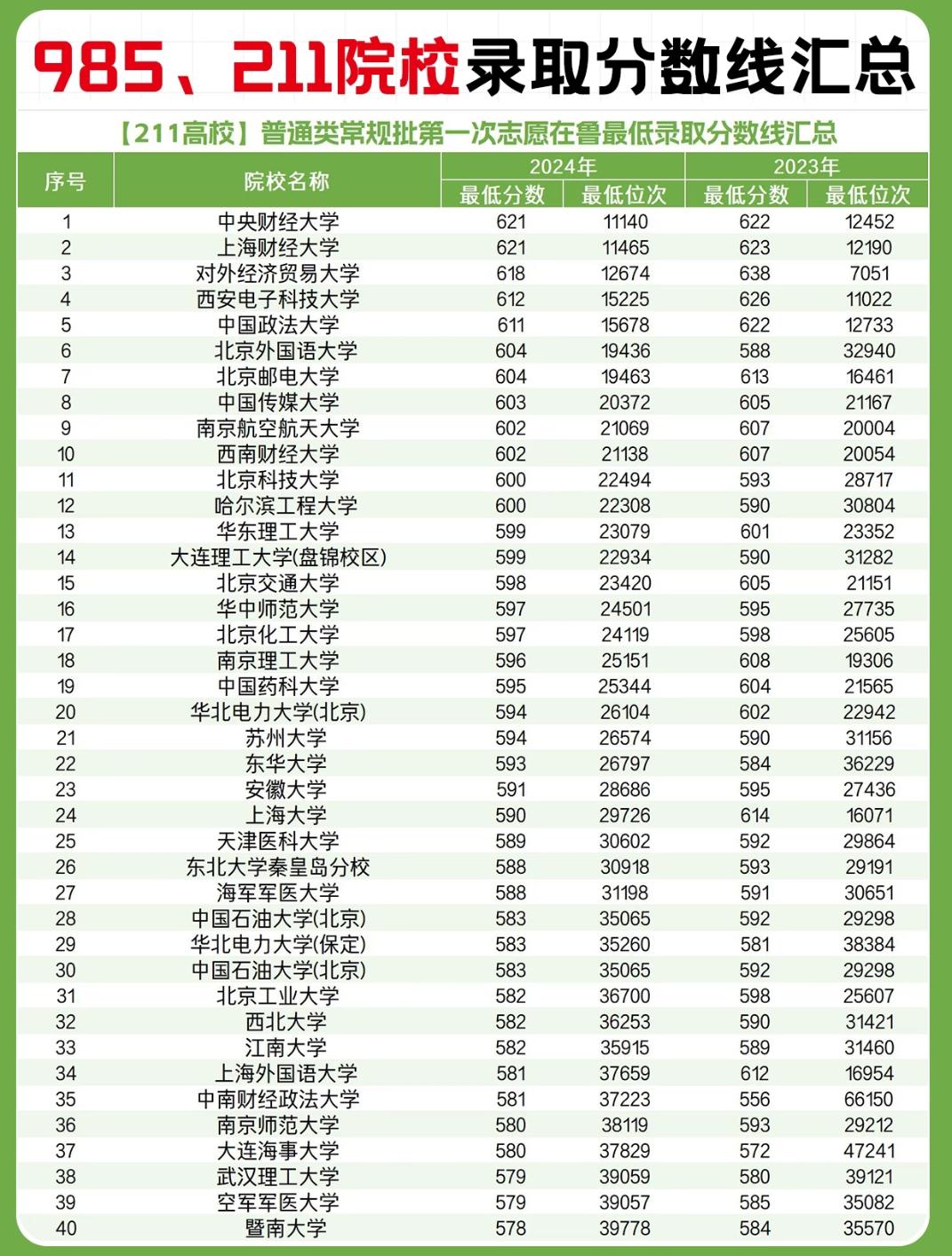 《山东考生注意！211院校鲁录取分数线大变化，填报志愿得盯紧这些门道！》山