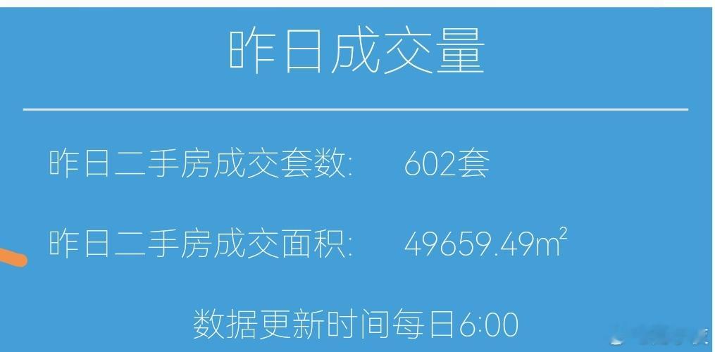 今天11月20日，昨天上海二手房成交602套，本月累计成交14227套，去年11