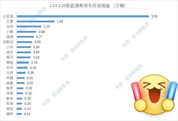 25年第8周（2.17-2.23）周度销量1、小鹏：0.88万2、理想：0.77