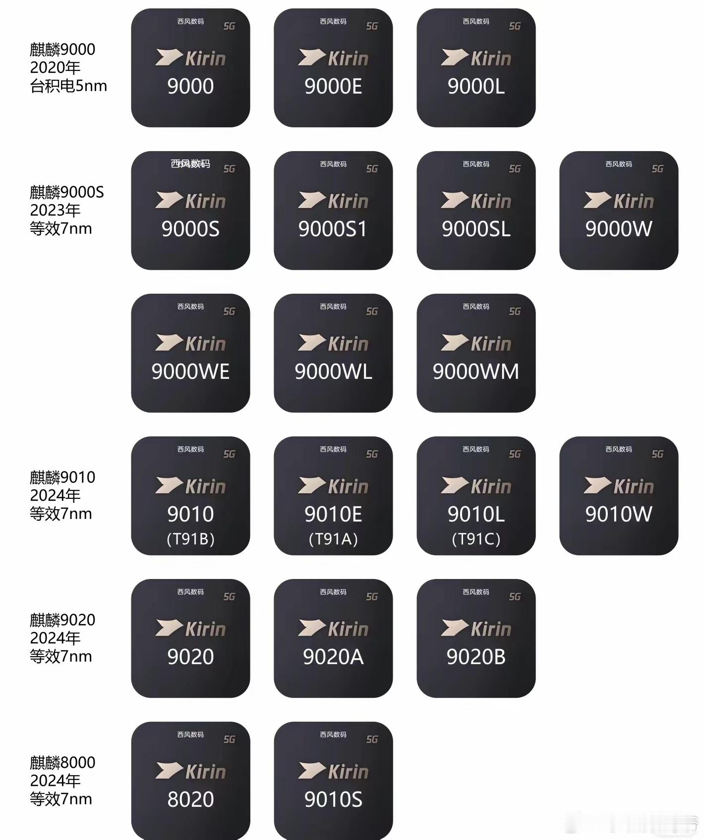 不知不觉，出了这些款芯片了！你倒是在卡脖子呀，后悔了吧？