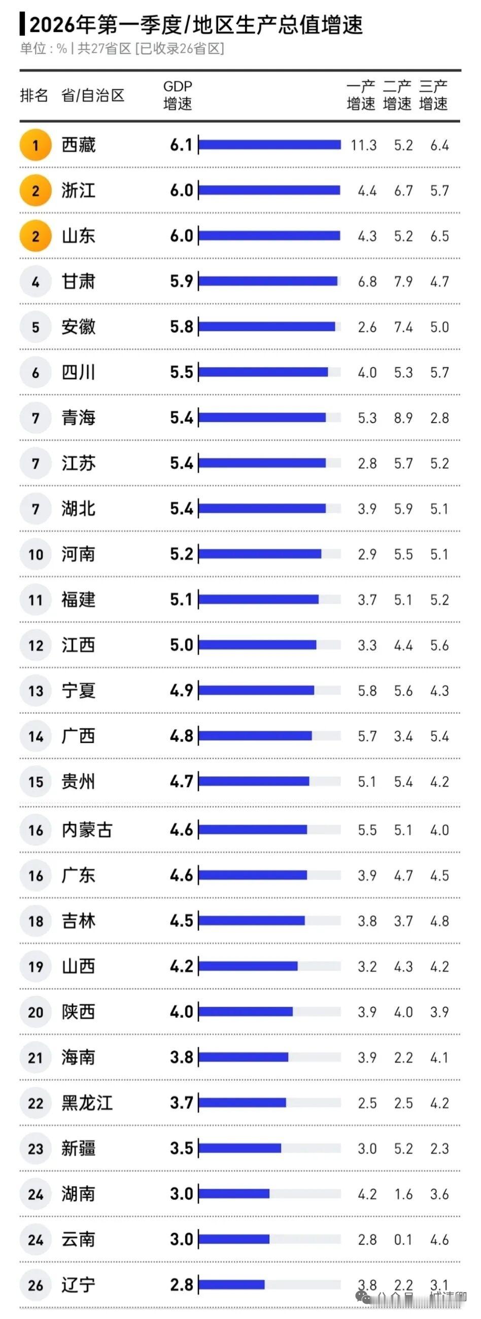 这个排名，是你没想到的吧？湖南icon，要加油啊！