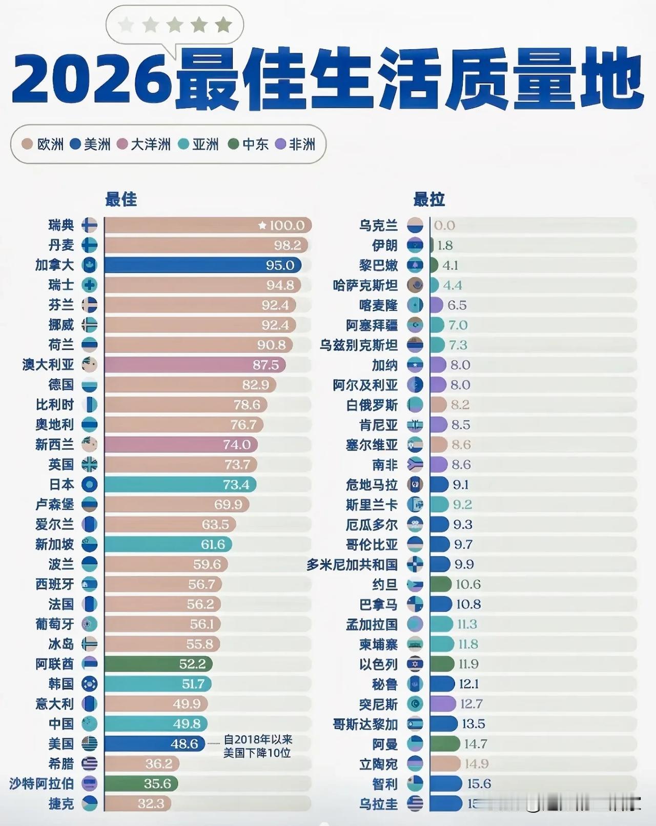 2026生活质量榜单出炉，高分不等于适合所有人！📊这份生活质量排行榜，把