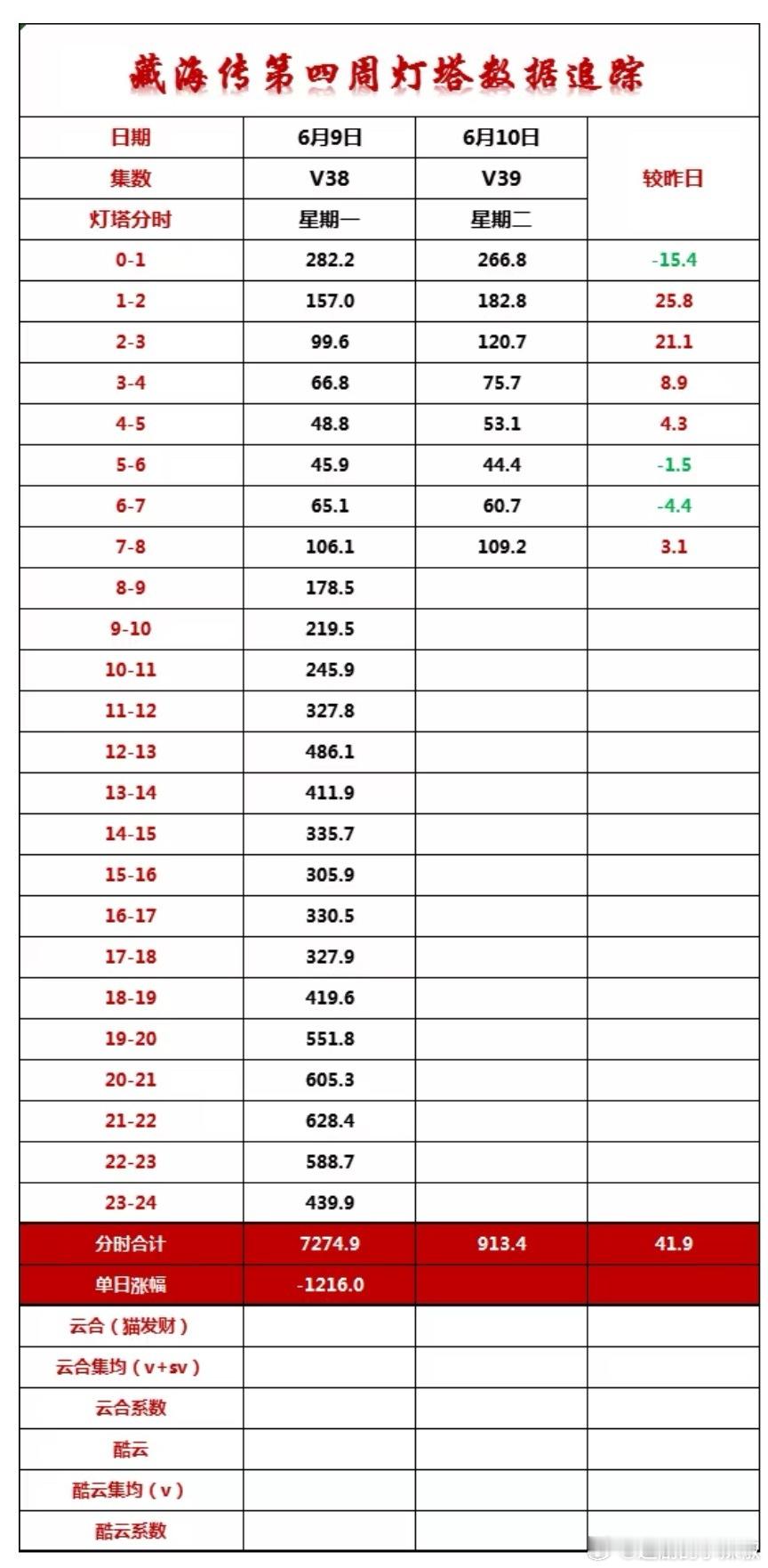 《藏海传》周二灯塔数据，大清早走势不错，播放量还涨了点，又要逆跌了啊​​​