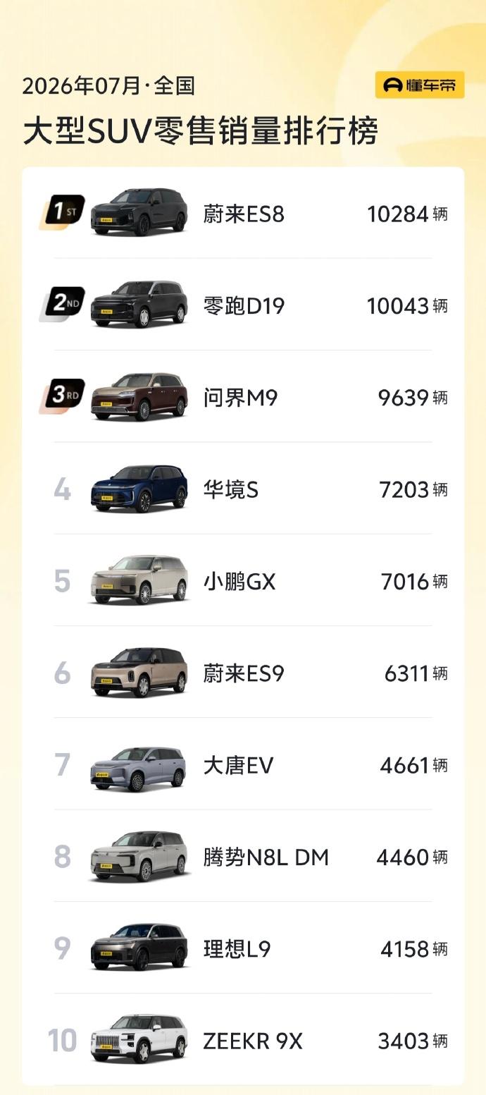 名利双收，蔚来称霸大型SUV！7月份的大型SUV销量榜TOP10中，蔚来是唯