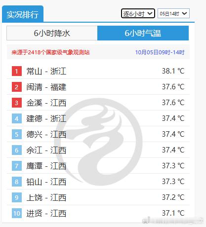 【冷热差异大冬夏并存】今天下午，浙江福建江西站点包揽高温榜前十。截至14时最高