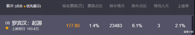 单日票房177万, 小李子尽力了, 新片被甄子丹打惨了