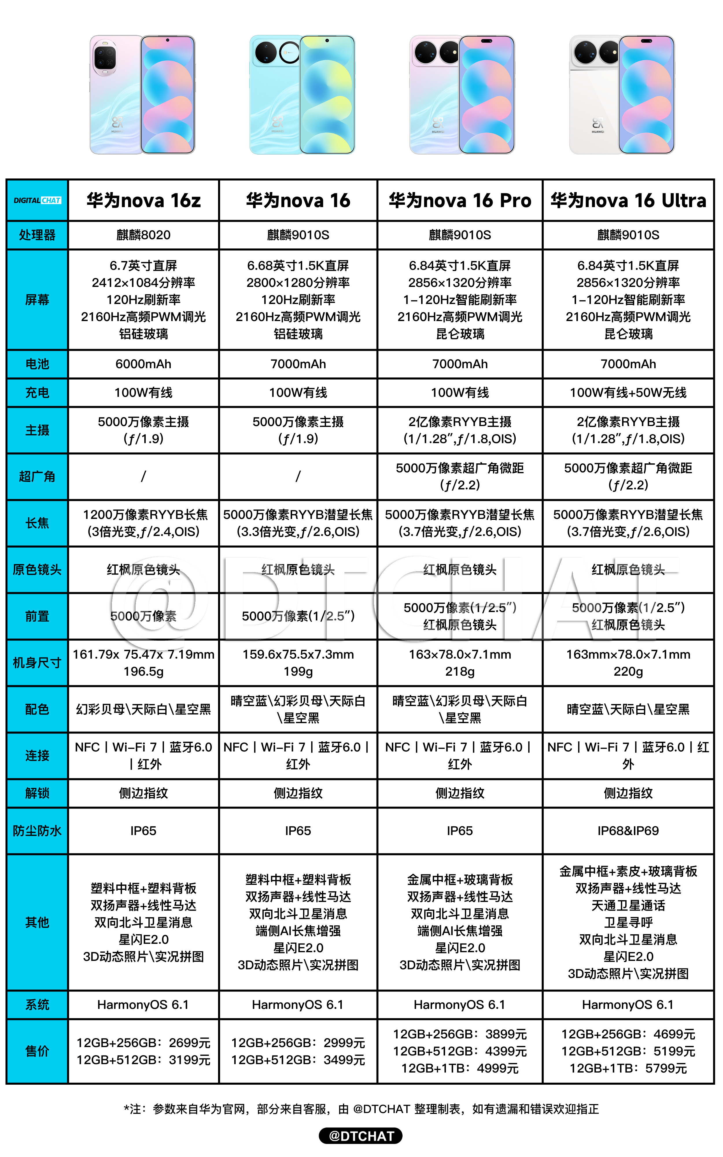 一图看懂华为nova16系列四款新机的参数配置和价格！华为nova16价格只