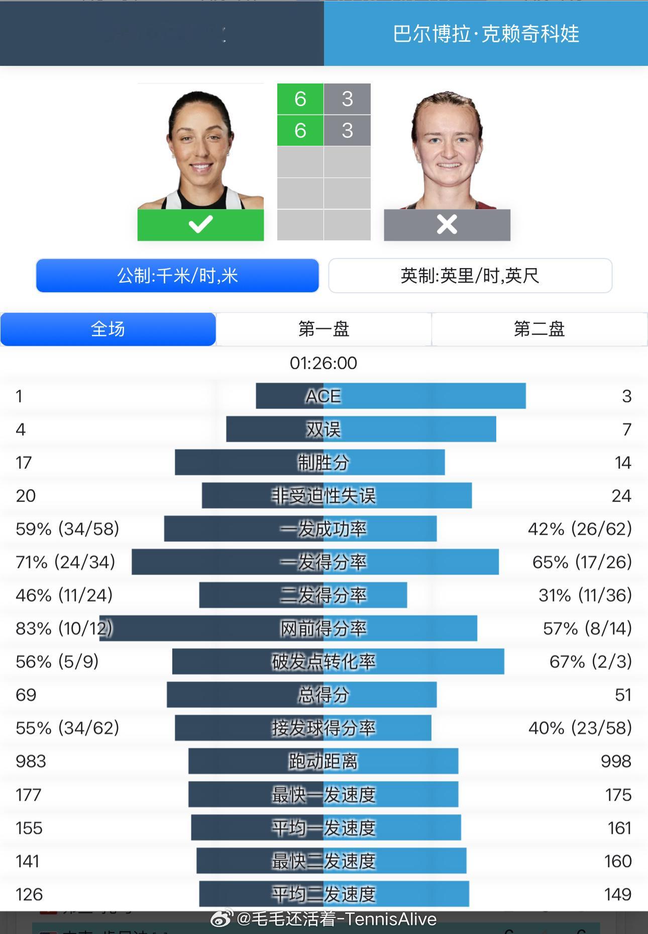 克雷吉茨科娃打得非常差，一发发不进，42%一发成功率。底线失误又多，比赛节奏又慢