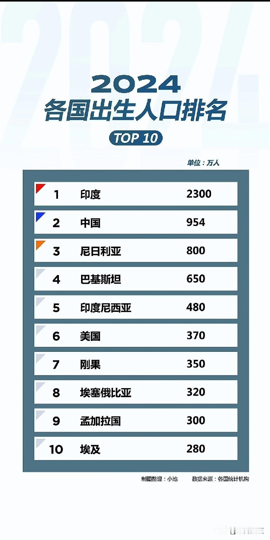 印度太猛了，现在一年出生2300万人口，几乎是我国人口出生顶峰时候。可以预见