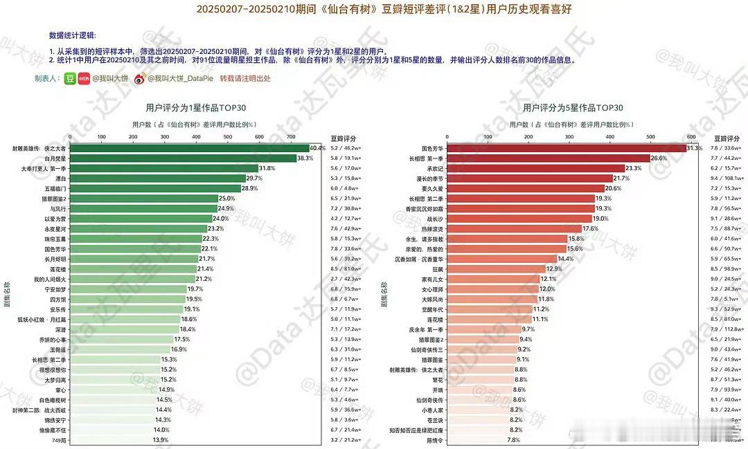 《仙台有树》《北上》《滤镜》的豆瓣评分分析，三部剧的打分人群基本上是重合的[笑c