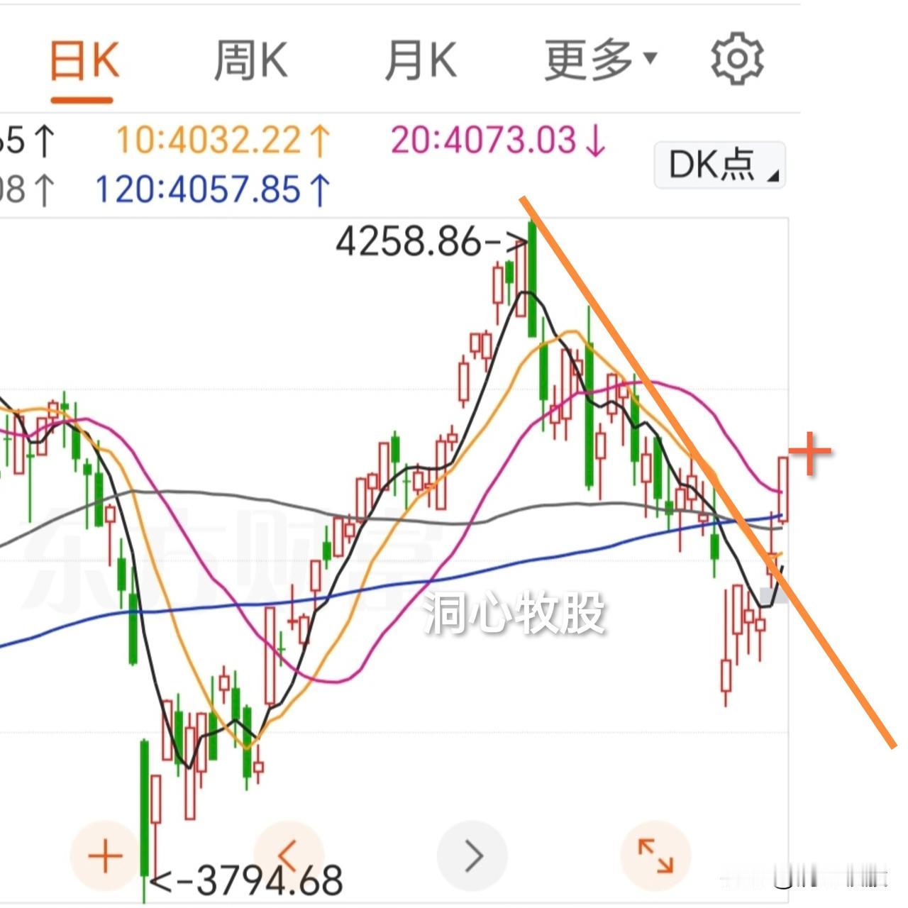今天大涨！各大指数涨幅较大，其中创业板指、科创50涨幅超过5%，3906家个股上