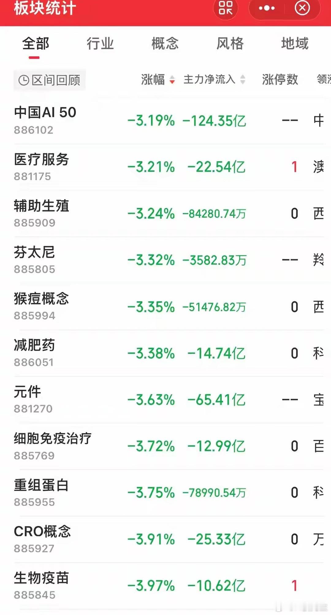 A股放量下挫！光通信、芯片、医药集体重挫，今日算是一次彻底洗盘涨得多，跌得多，这