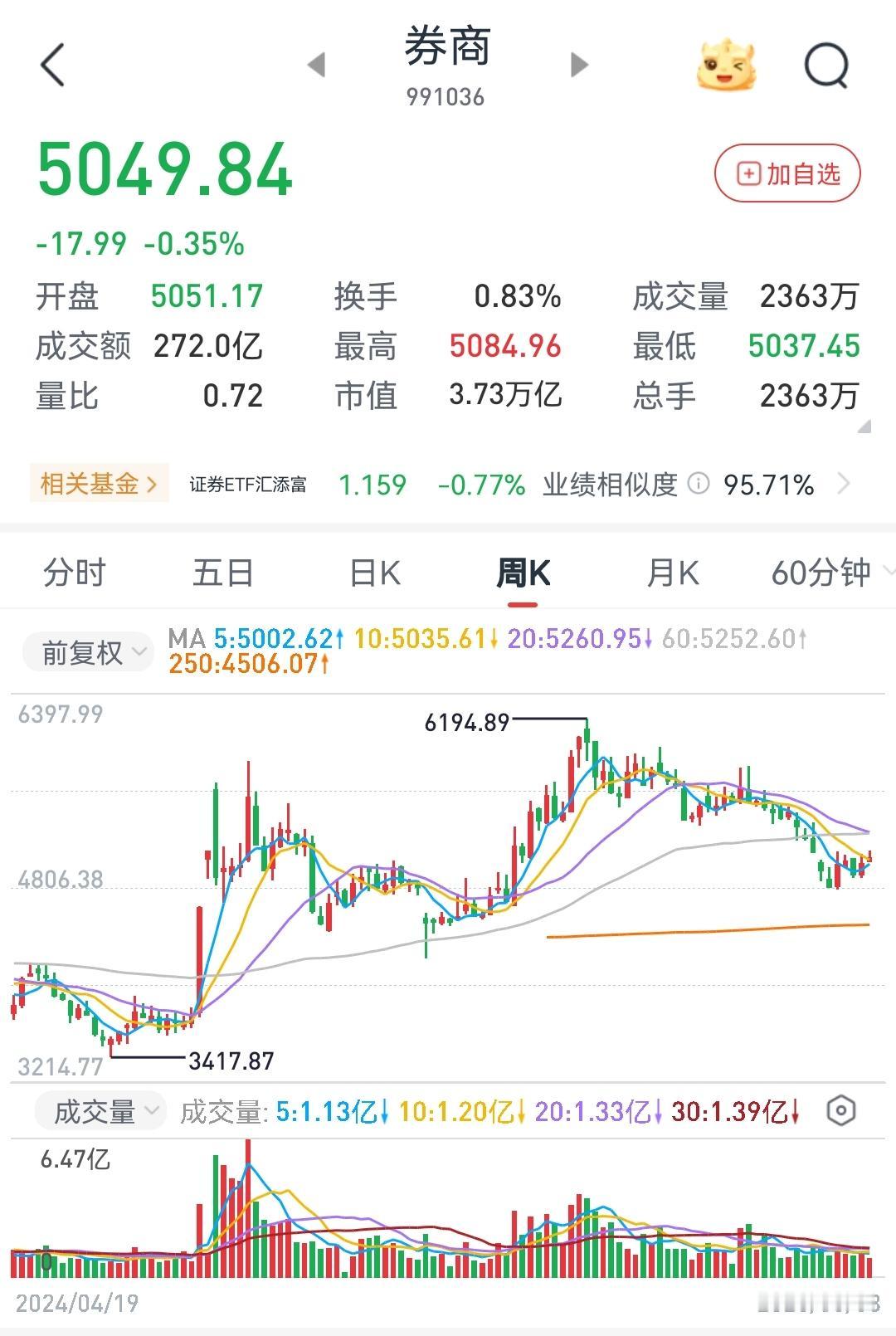 券商板块如何从“牛市旗手”蜕变成“指数调控器”？1、2024年
