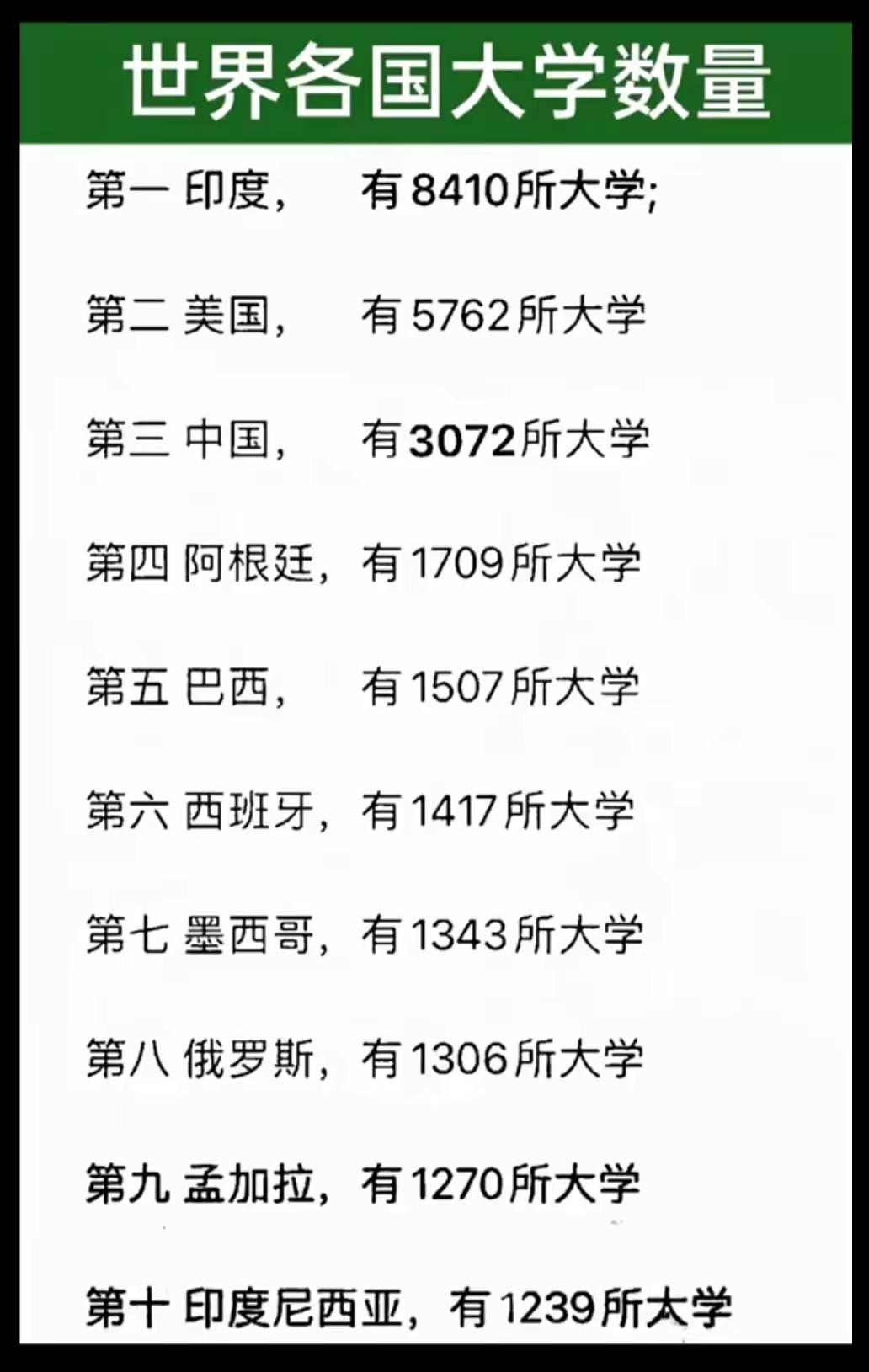 世界各国大学数量
