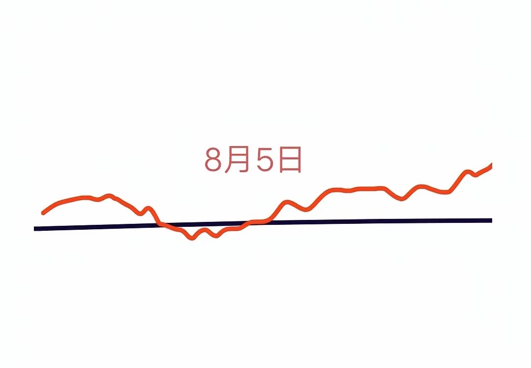 明天是A股本周第2个交易日，大盘会怎么走呢？下面就是我的分析:由于大盘今天如期收
