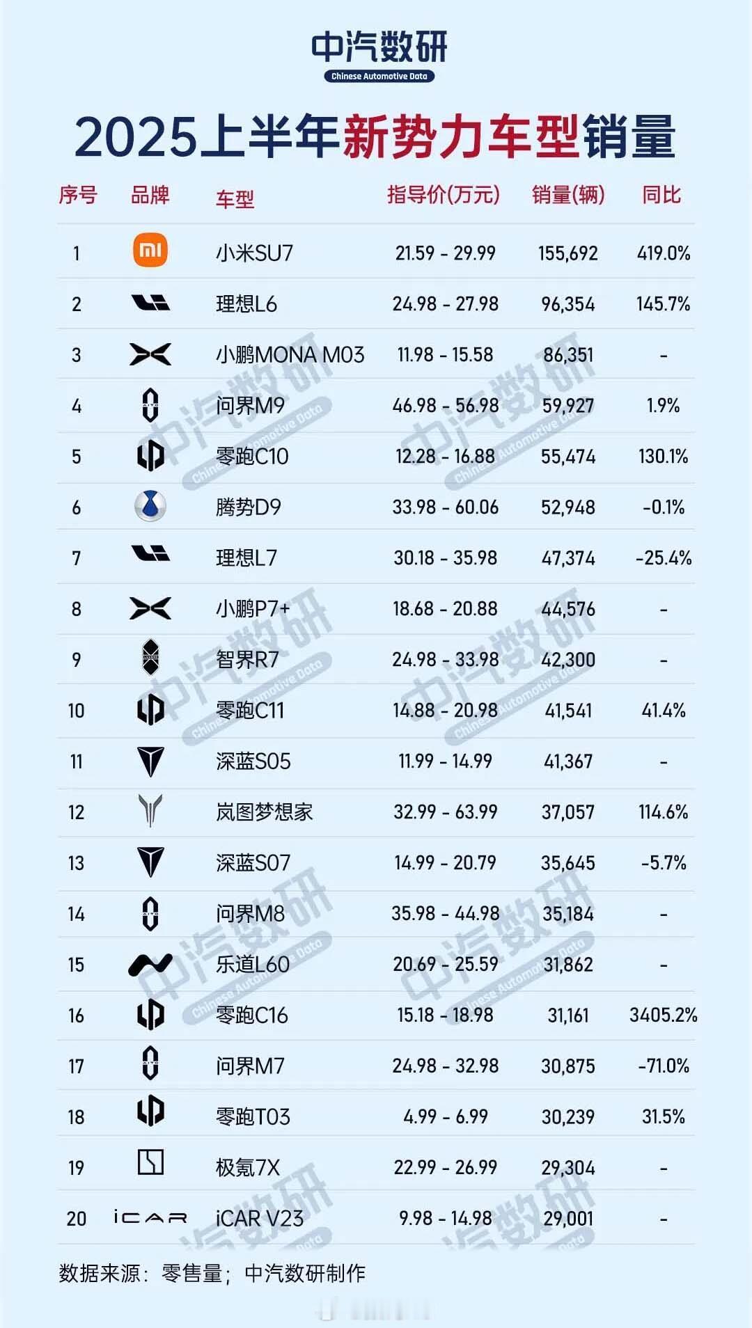 中汽数研2025上半年新势力车型销量数据，小米su7第一，销量前三的车型及销量情