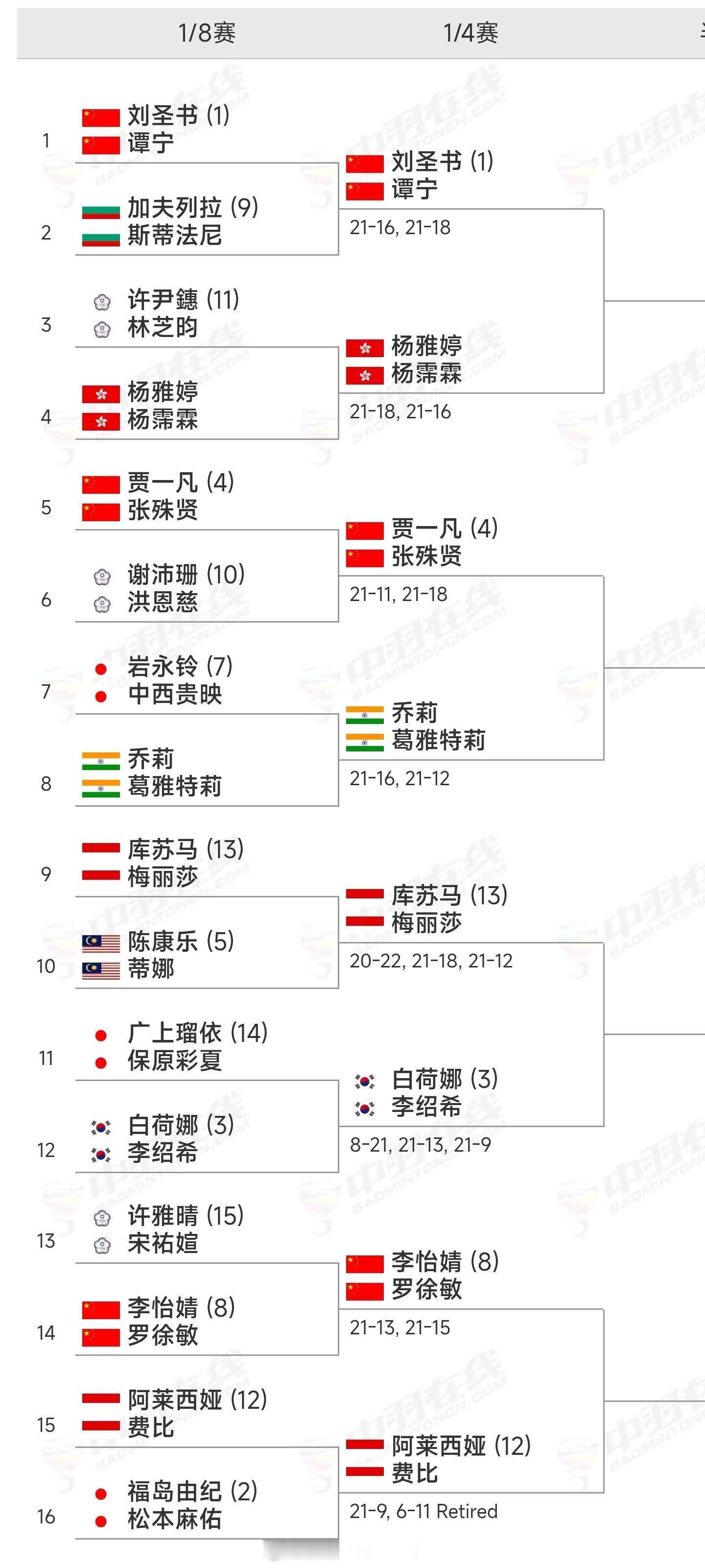 羽毛球🏸世锦赛女双八强对阵出炉🇨🇳国羽占居三席，争取会师！加油！圣坛组合晋