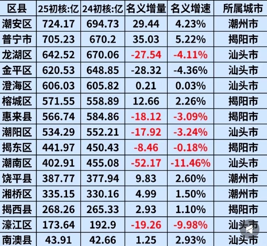 潮安已经连续三年坐稳粤东县区GDP第一的位置了，2025年的GDP更是突破了72