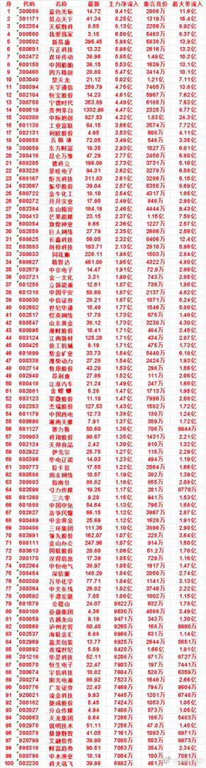 9月4日开盘45分钟，主力资金“买入的”的名单一览！双环传动：最新38.96