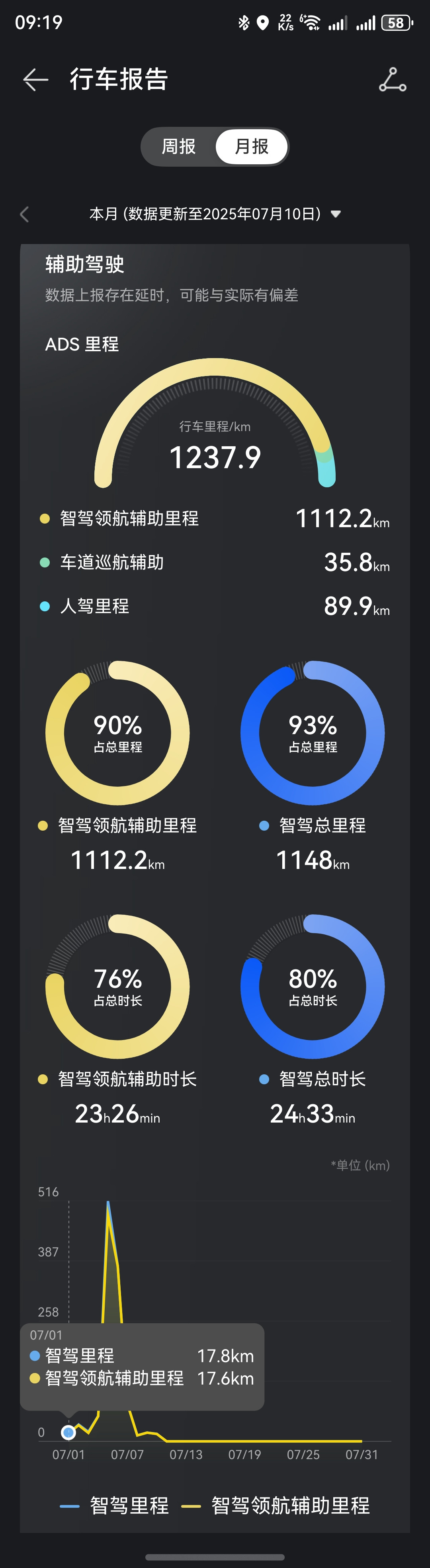 我总觉得华为的智驾里程统计有问题。因为只要能用智驾的，我都不会自己开。每次出