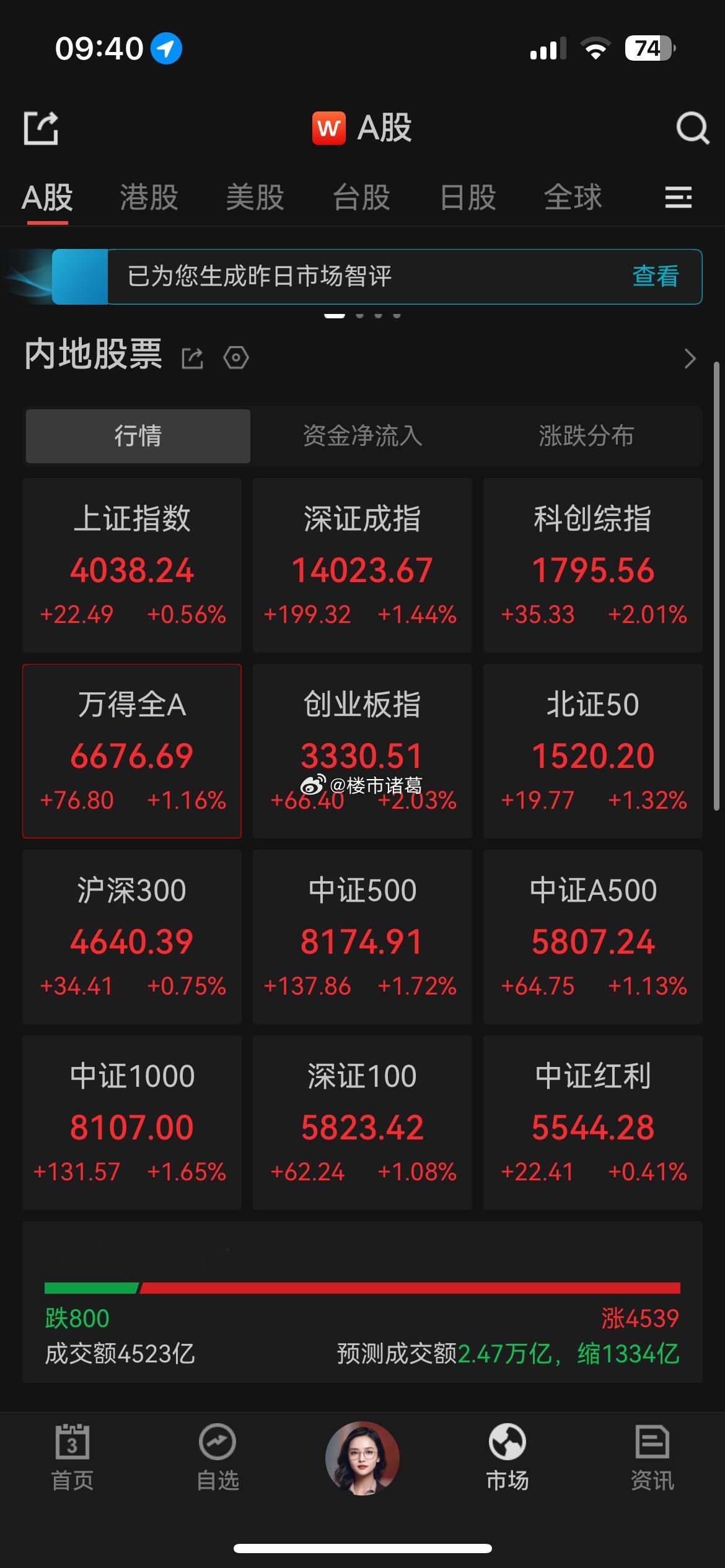 今天，A股三大指数集体高开，超4500只个股上涨。。