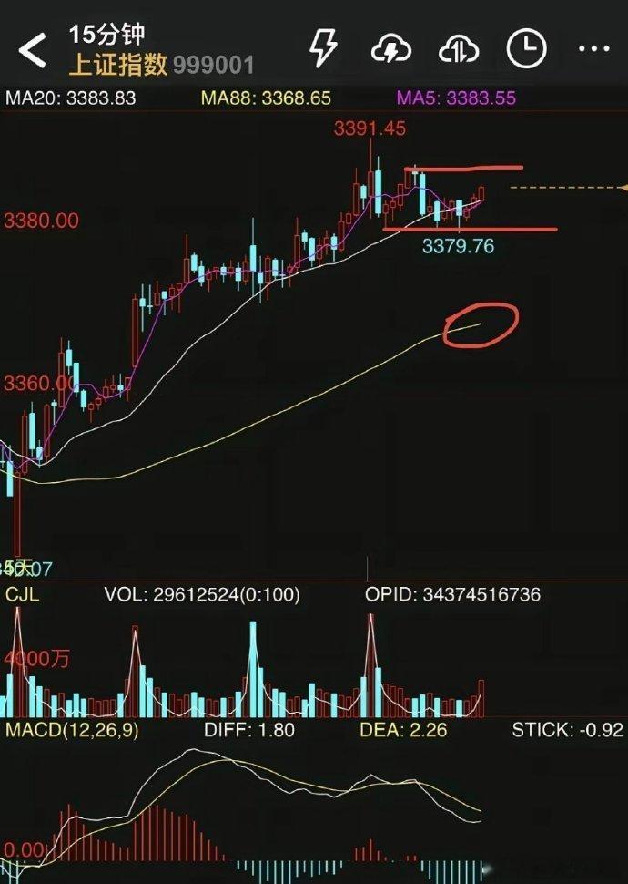 下周一大盘不能收中阳线，否则是强烈的向上突破信号。​理由很简单:​大盘各大指数日