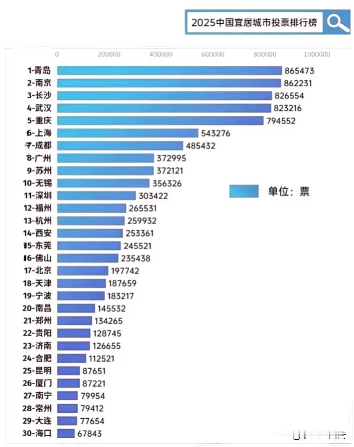 2025全国易居城市排行榜出炉西安排名第十四位排名前三位的依次是青岛