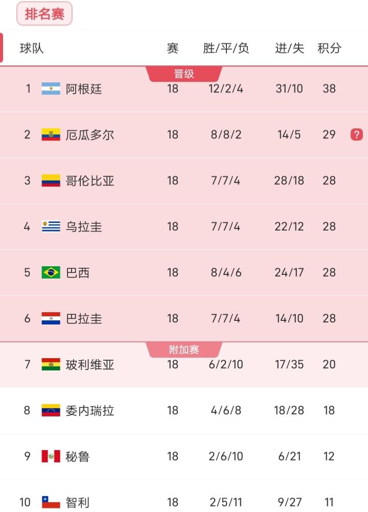 随着巴西0-1不敌玻利维亚，南美区预选赛也落下帷幕，获得第七名的玻利维亚也获得了