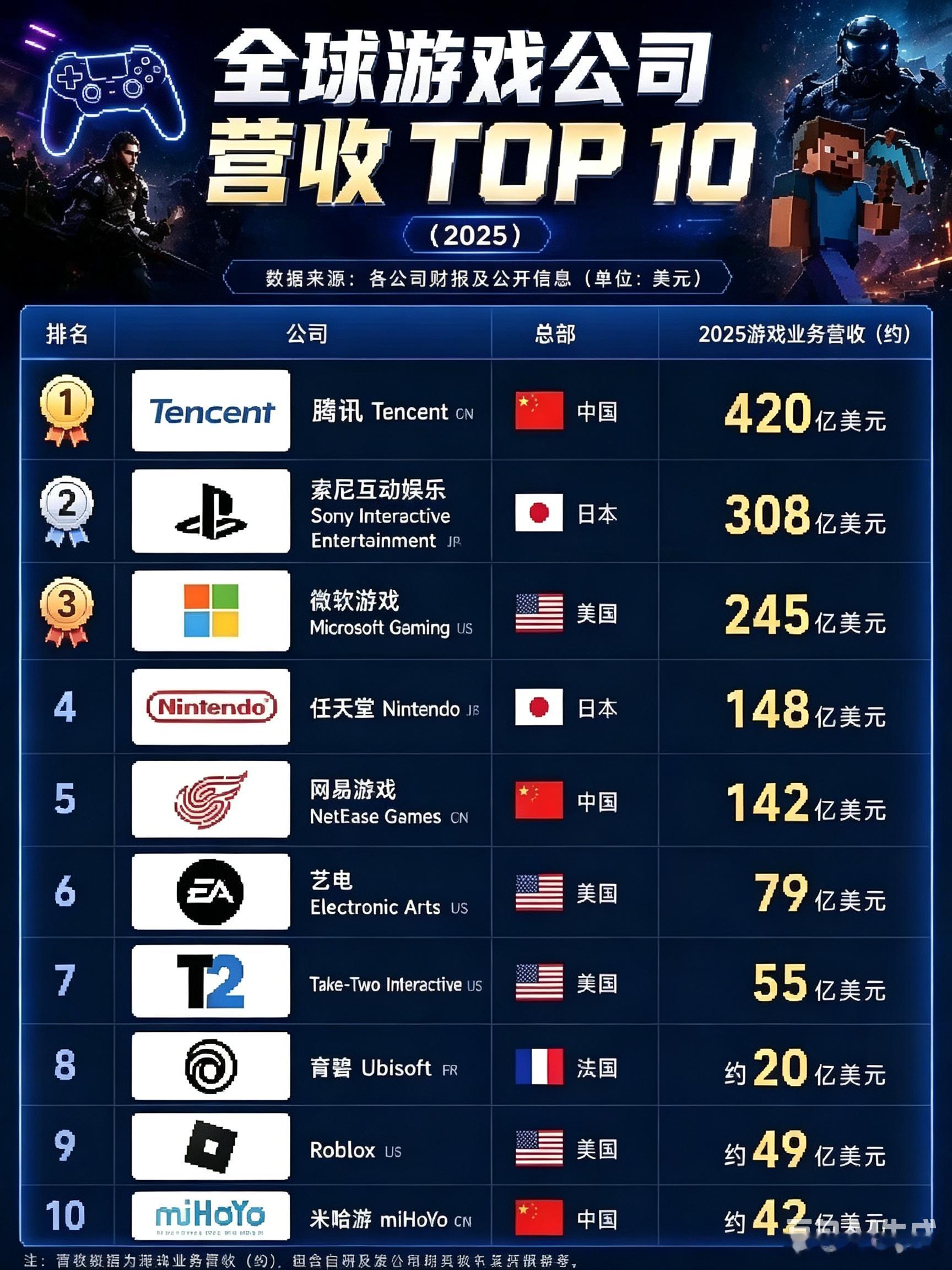 没想到腾讯还是世界上最大的游戏公司。​​​