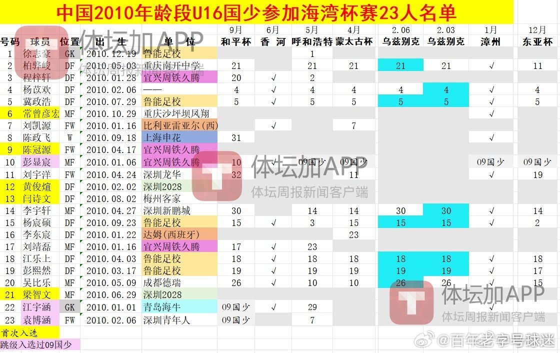 国少U17亚洲杯中国足球2010年龄段U16国少队参加海湾杯赛23