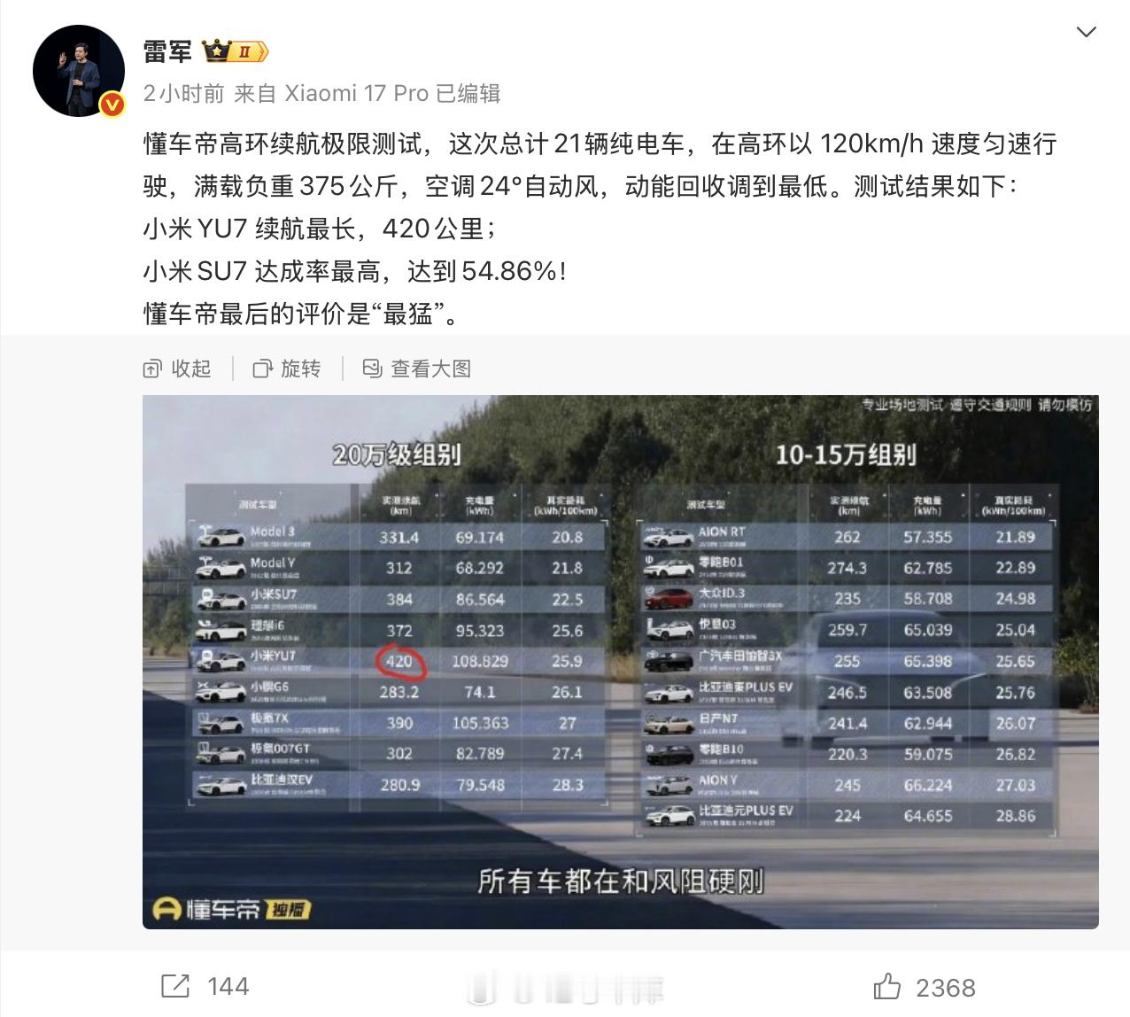 雷军回应小米汽车续航测试懂车帝的高环续航极限测试，小米YU7续航最长，42