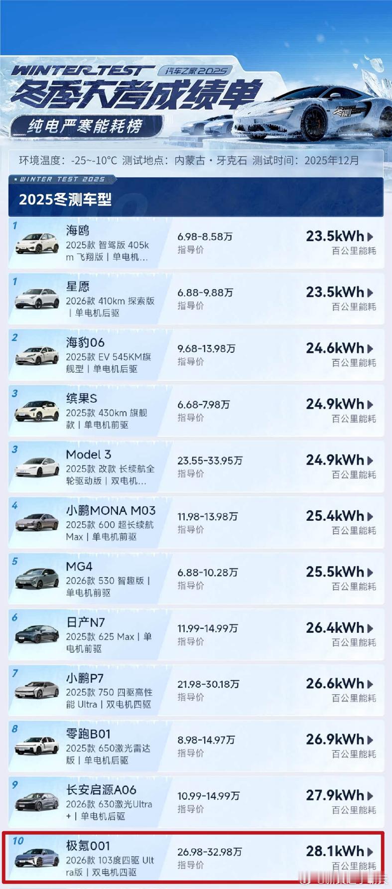 汽车之家“真·冬测”成绩出了~我比较关心能耗、补能和空调制热榜有两个地方比较意外