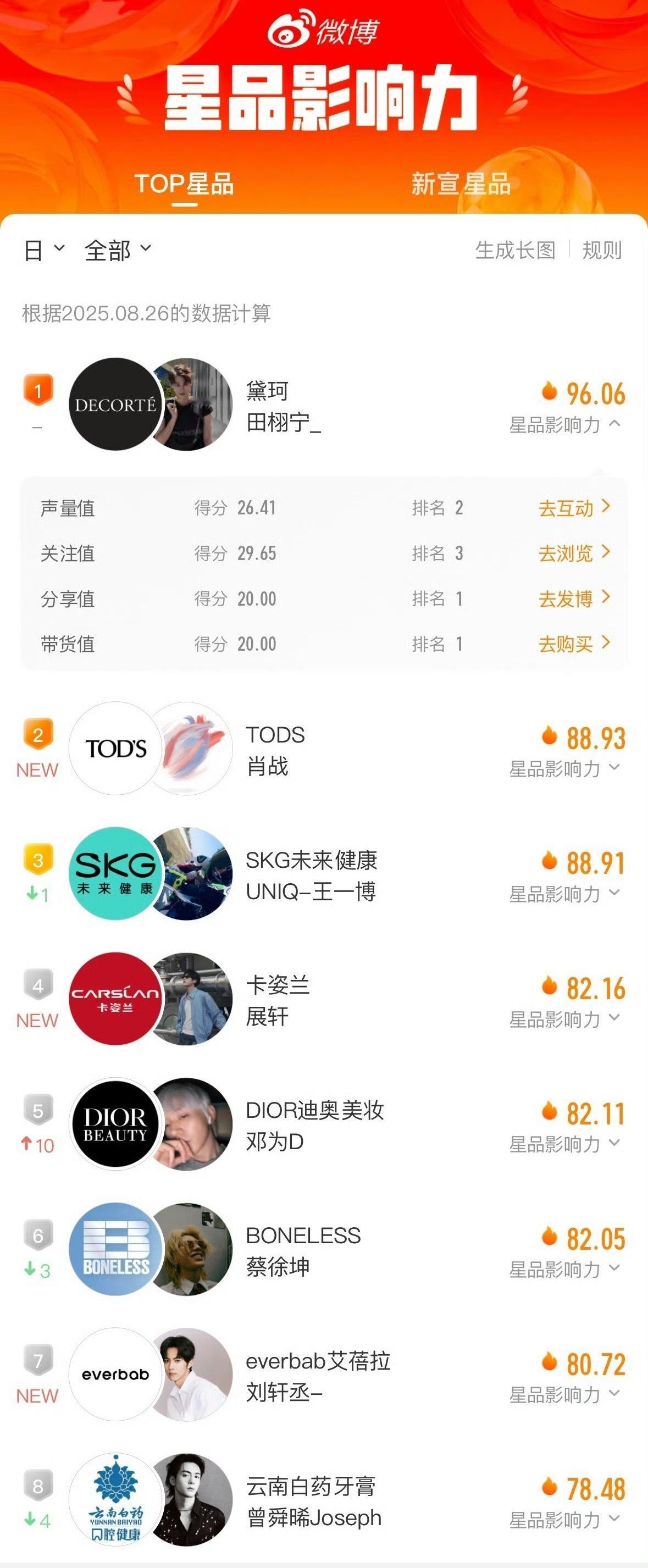 不得不说邓为bg之光……星品影响力​​​