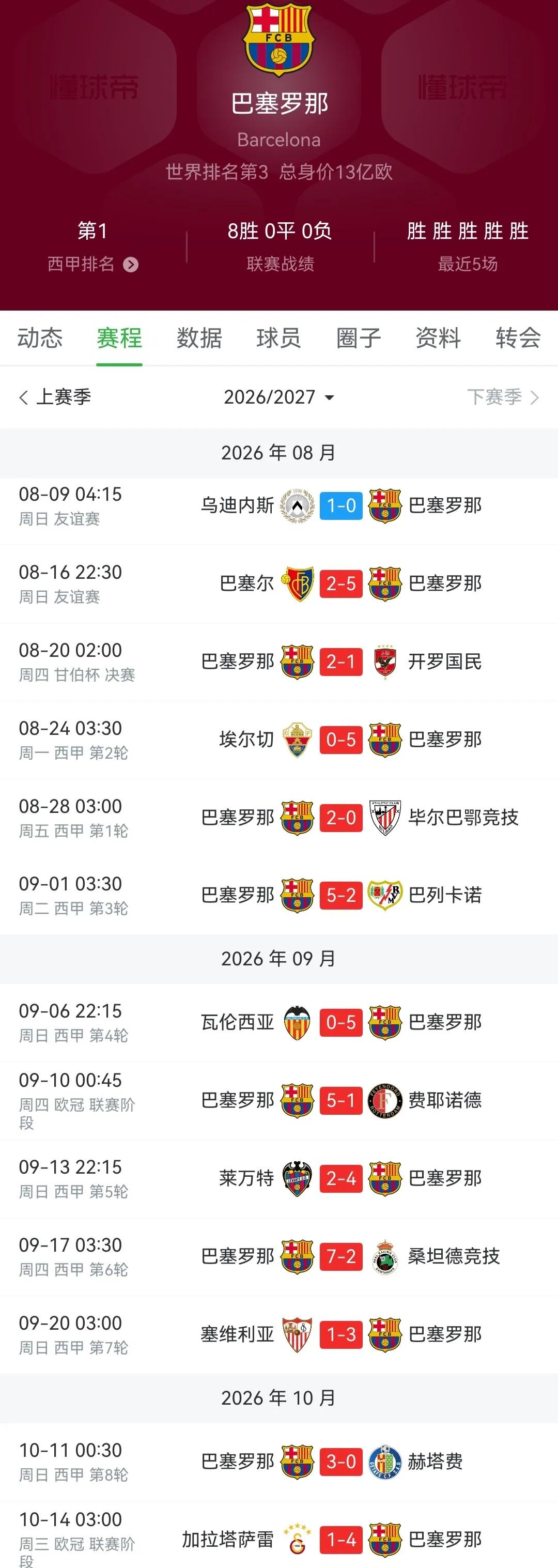 世界第二强队巴塞罗那，新赛季全胜！只有8月份友谊赛输了，在西甲，在欧冠，在杯