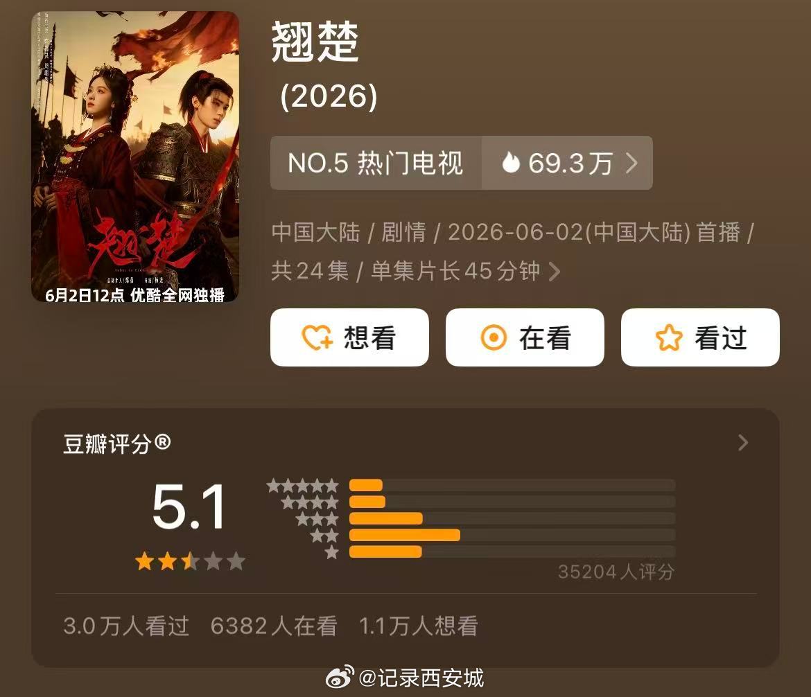 【翘楚评分5.1】翘楚豆瓣评分5.1近日，由、主演的古装权谋剧《翘楚》正在播出。