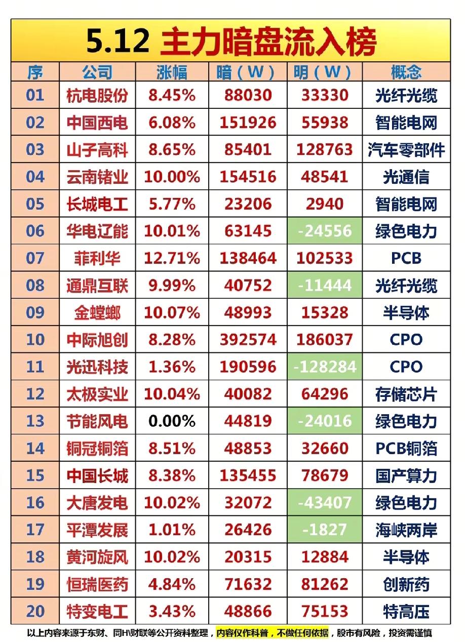周二主力偷偷加仓的20只票，快来看看有没有您的持仓？还在瞎找主线？不如直接跟着主