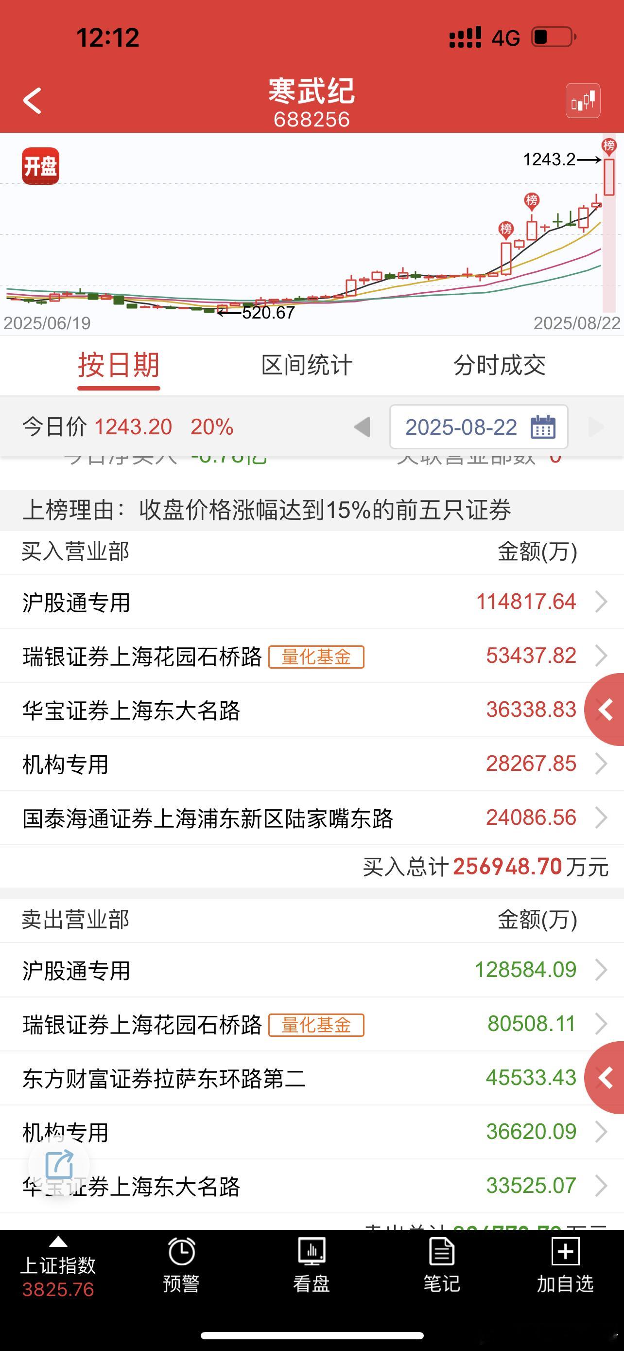 真牛逼啊，全是几个小目标起步​​​