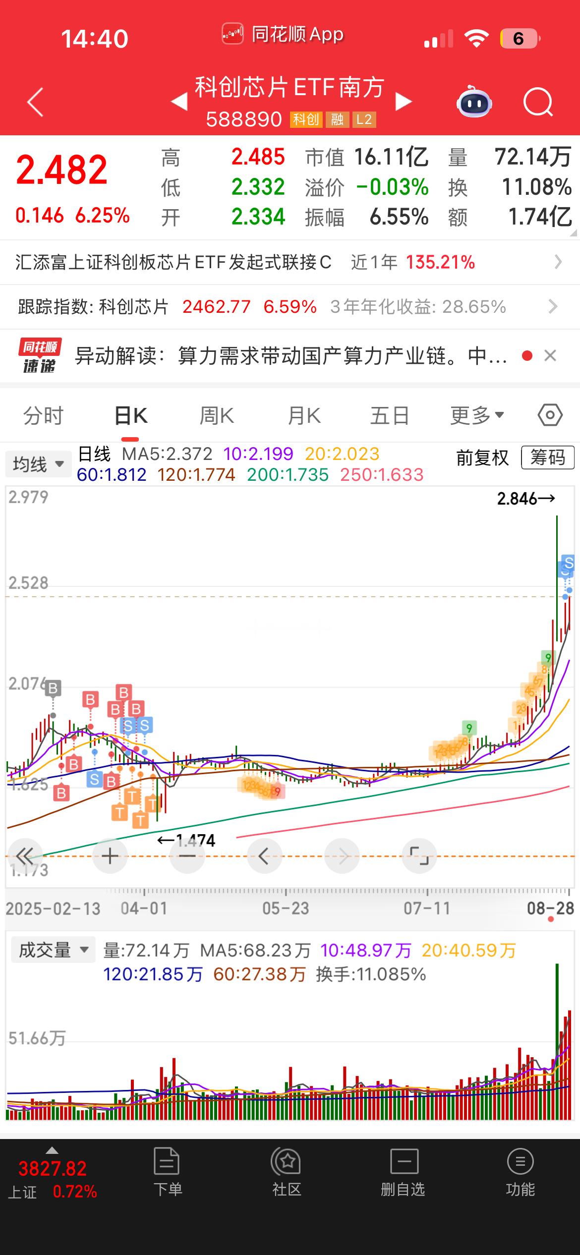 该ETF现在成本1.3还有8成仓位​​​