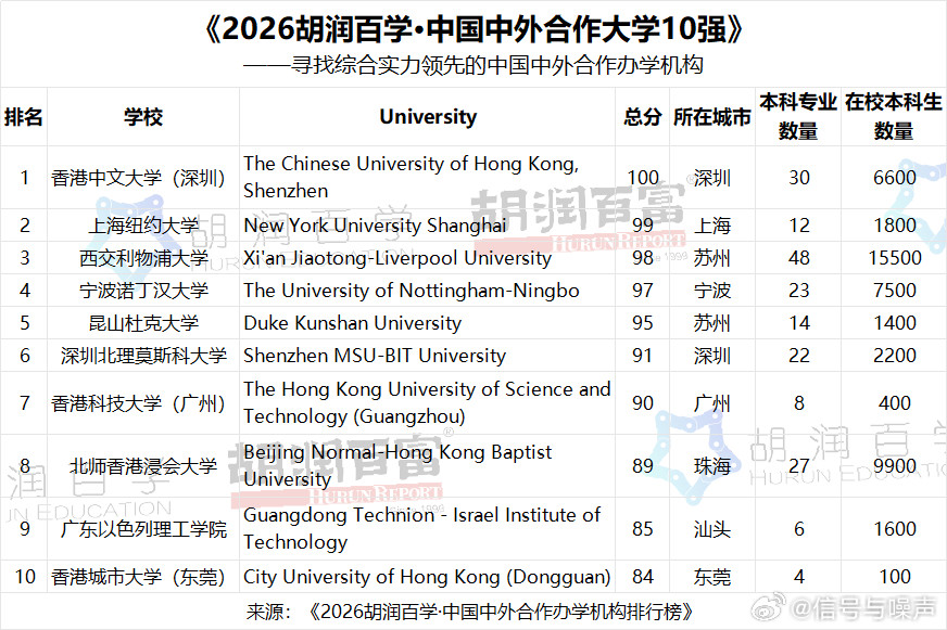 高考报志愿，中外合办大学不容忽视我觉得：后1/3的985、全部211都不如上