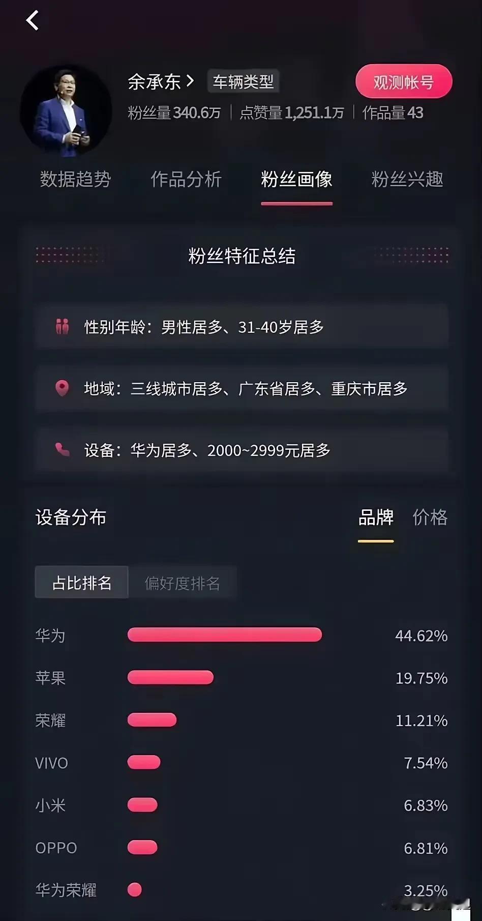 余承东粉丝什么时候能超小米雷军？余承东今年刚入驻粉丝已经在340万停滞不前了，而