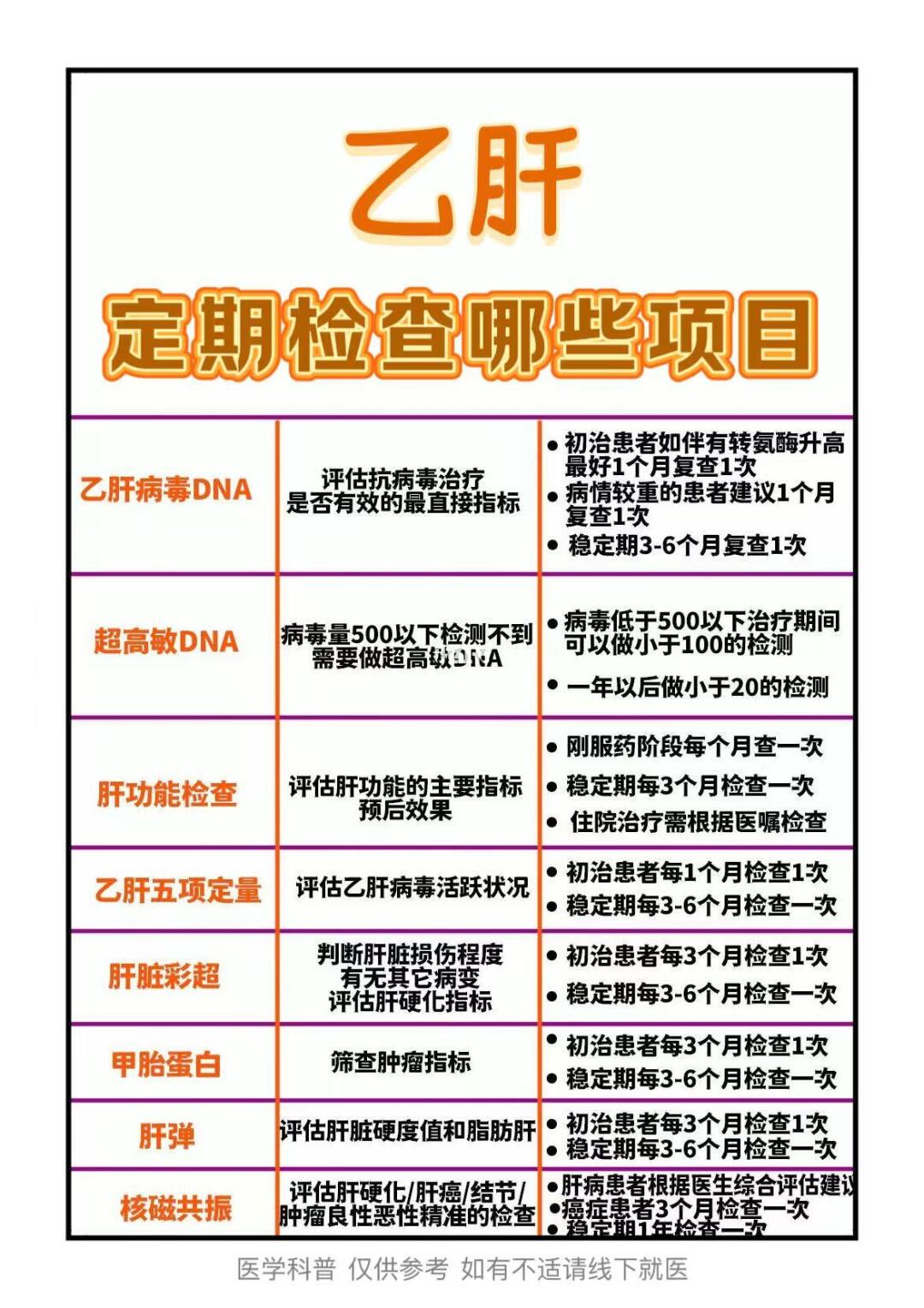 乙肝患者需要定期检查哪些项目呢？﻿乙肝﻿ ﻿肝脏﻿ ﻿肝脏健康﻿ ﻿科...