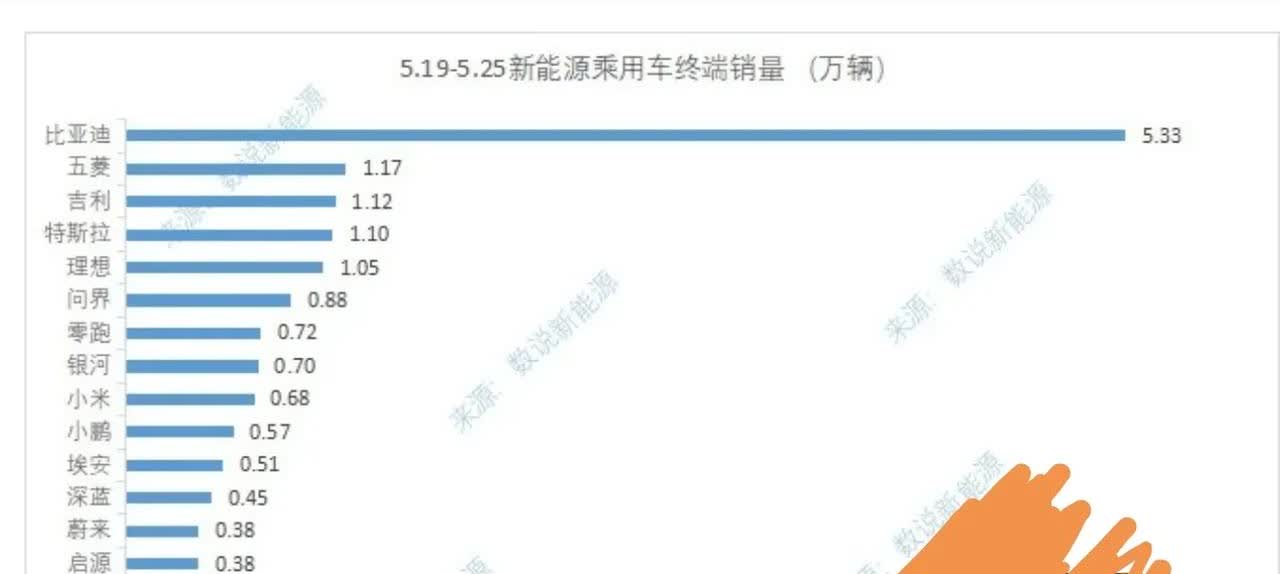 25年第20周（5.19-5.25）上周新能源车销量上险量出炉：1，比亚迪