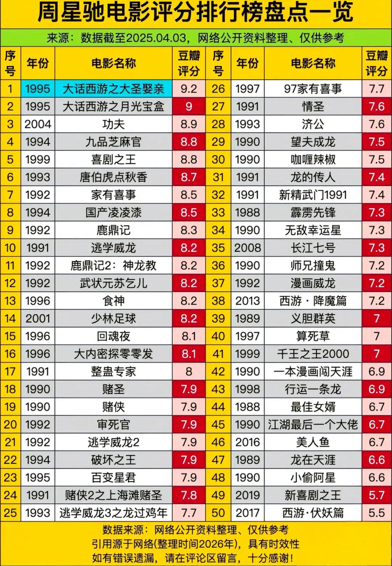周星驰50部电影评分排行榜，想不到《大话西游》这两部电影评分最高，也难怪董宇辉一