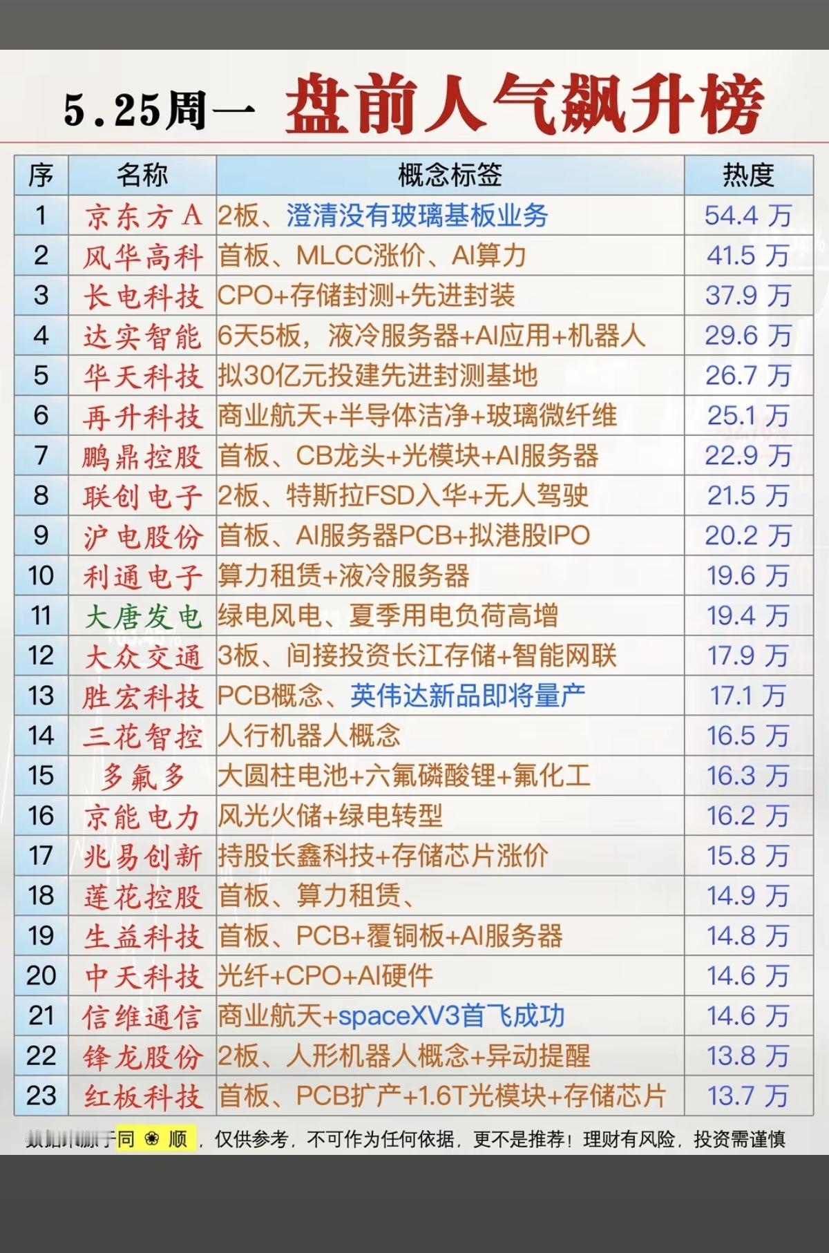 5.25周一成交活跃个股+人气热度榜！1.MLCC涨价、算力2.CPO