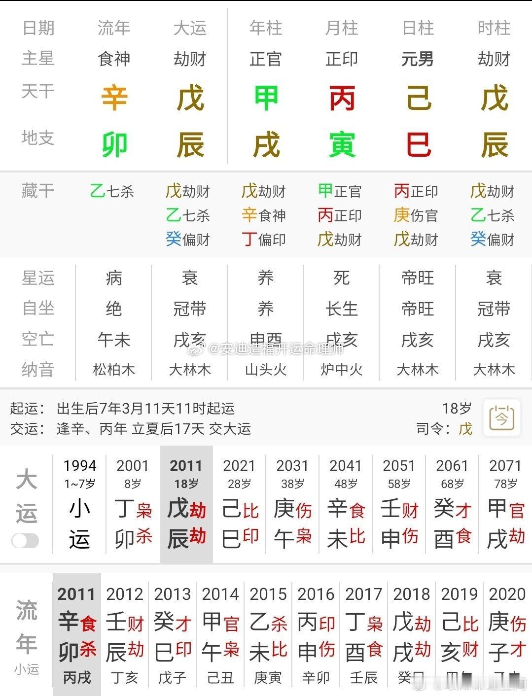 正官格，官透；印透有根；官印相生格局成立。比劫重重，以身抗官。比劫克财，无财，变