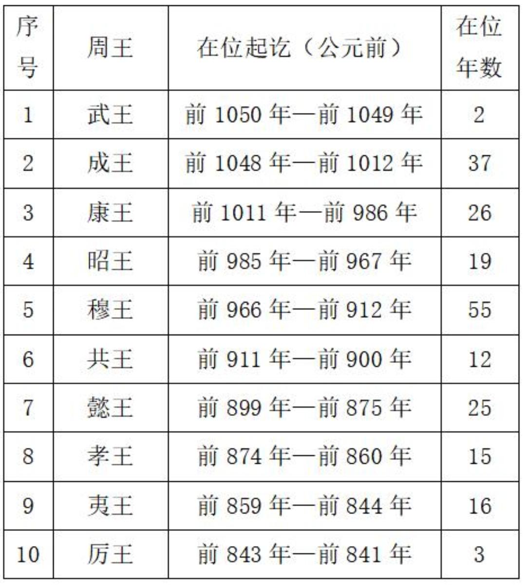 西周纪年推论 西周共和元年（即前841年），是我国有确切纪年的开端。共和纪年