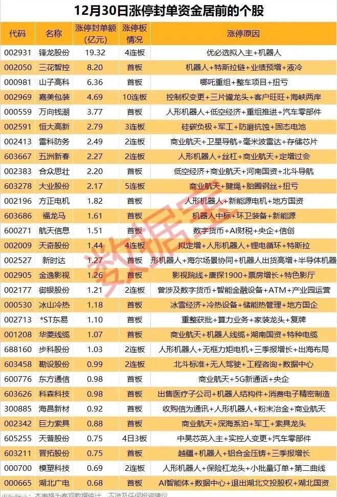 周二封单金额排名及理由解析！